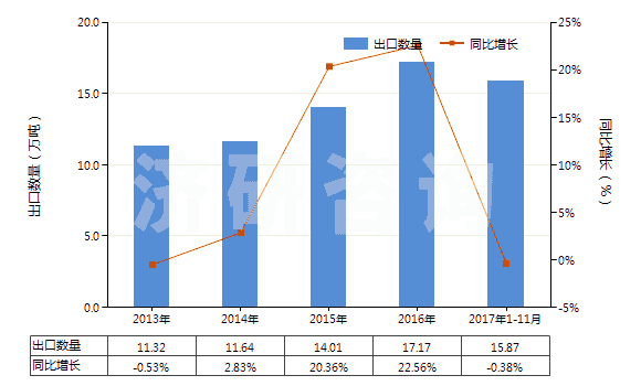 2013-2017年11月中國亞氯酸鹽、次溴酸鹽及其他次氯酸鹽(HS28289000)出口量及增速統(tǒng)計(jì)